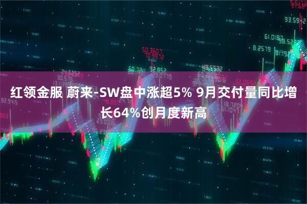红领金服 蔚来-SW盘中涨超5% 9月交付量同比增长64%创月度新高