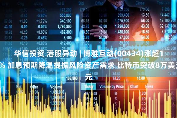 华信投资 港股异动 | 博雅互动(00434)涨超12% 加息预期降温提振风险资产需求 比特币突破8万美元